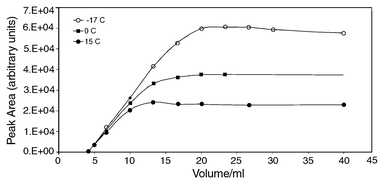 
          Peak area vs. sample volume for a methane standard (1.3 ppmv in N2, BOC, Leeds, UK) at −15, 0 and 15 °C. Standard samples were drawn through an activated charcoal trap at 10 ml min−1 for a variable time period corresponding to the required sample volume. Analysis was performed with the PLOT column held isothermally at 50 °C.
        