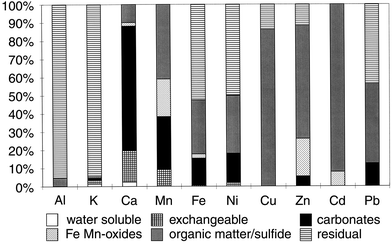 
              Metal distribution in an untreated freshwater sediment (pH 7.46) as obtained by sequential extraction. Metal contents expressed as a percentage of the total metal content.
            