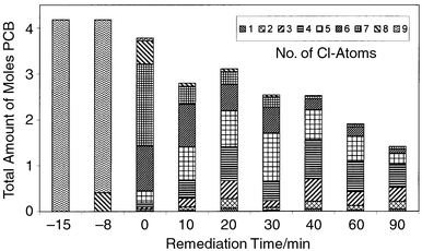 
          Total amount of PCBs at different remediation times.
        