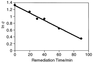 
          Plot of ln c 
versus remediation time. c = total moles PCB per litre of solution.
        