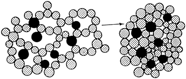 The Nafion resin particles (●) become entrapped within the
structure as the silica particles condense to form a network of porous
silica gel.