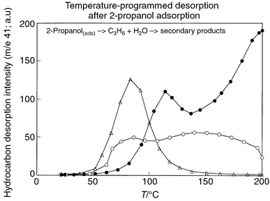 Temperature-programmed desorption after 2-propanol adsorption on Nafion
NR50 (●), Type 2 composite (○) and Type 1 (△). The ramp
rate was 5 °C min−1.