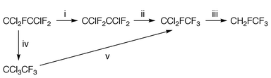 Possible routes from CCl2FCClF2 to 
CH2FCF3. (i) Fluorination with HF, fluorinated 
chromia catalyst, refs. 6 and 7. (ii) Isomerization, fluorinated chromia 
catalyst, refs. 6 and 7. (iii) Hydrogenolysis, Pd/C catalyst, ref. 8. (iv) 
Isomerization, see text. (v) Fluorination, see text.