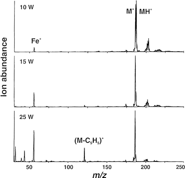 Effect of rf power on relative ion intensities for steady-state introduction of ferrocene vapor. Sampling depth 5 mm; 2 mm lateral position; +2 V on sampler plate.