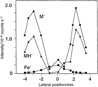 Effect of lateral sampling position on ion intensities for steady-state introduction of ferrocene vapor. 13 W rf power; sampling depth 5 mm; +0 V on sampler plate.