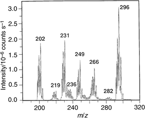 Mass spectrum acquired during steady-state introduction of ethylmercury chloride vapor. 20 W rf power; 5 mm sampling depth; 3.8 mm lateral position; +2 V on sampler plate.