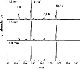 Effect of lateral sampling position on mass spectrum acquired during steady-state introduction of triethyllead chloride vapor. 11 W rf power; 5 mm sampling depth; +40 V on sampler plate.