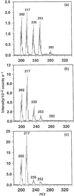 Effect of sampler plate voltage on ion intensities for steady-state introduction of methylmercury chloride vapor. 11 W rf power, on-axis sampling; 5 mm sampling depth: (a) +10 V on sampler plate; (b) +25 V on sampler plate; (c) +45 V on sampler plate.