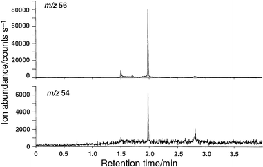 Chromatogram obtained for injection of 100 pg of ferrocene. 20 W rf power; on-axis sampling; 5 mm sampling depth; +2 V on sampler plate.