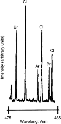 Scan in the wavelength range 478–482 nm. Helium HCGD; graphite electrode; p = 0.8 kPa; I = 33 mA; U = 260 V; 1-bromo-2-chloroethane; flow rate of chlorine and bromine, 25 ng s−1.