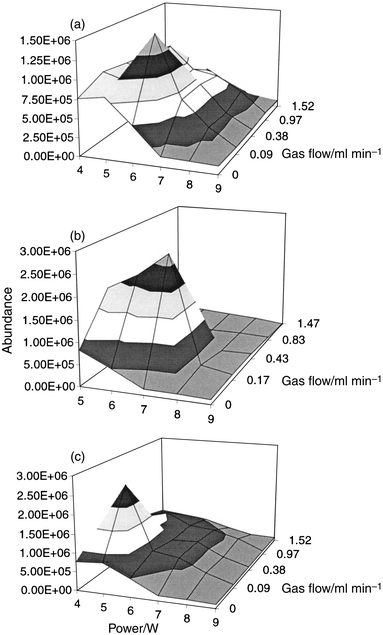 Effect of reagent gas flow and power on the signal intensity of the fragment ion at m/z 217 resulting from a 1 ng injection of methylmercury chloride: (a) methane; (b) isobutane; (c) ammonia.