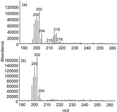 Mass spectrum of a 2.5 ng injection of methylmercury chloride operated in molecular and atomic modes: (a) molecular mode—ammonia reagent gas, 5 W power; (b) atomic mode—pure helium plasma, 9 W power.