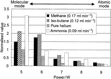 Summary of the effects of different reagent gases on the signal intensity for the fragment ion at m/z 217.