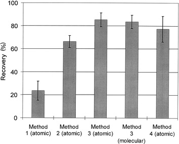 Recovery of MeHgCl spike from sediment using four different extraction methods. Detection was performed in atomic mode, except for method 3 where both atomic and molecular modes were used. See text for explanation.