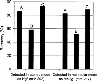 Recovery of MeHgCl spike from sediment using extraction method 4 and by using both the atomic and molecular modes: A, total recovery after spiking with pentane solution; B, recovery from sediment residue after filtration and spiking with aqueous solution; C, recovery from sediment + filtrate after spiking with aqueous solution.