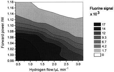 Effect of hydrogen level and forward power on fluorine signal (0.75 ng F introduced): 23 µL min−1 of oxygen applied.