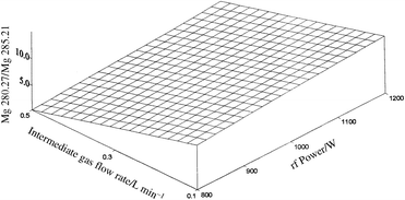 Effect of sheathing gas flow rate and rf power on Mg II 280.27 nm/Mg I 285.21 nm line intensity ratio, using pneumatic nebulization.