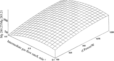 Effect of sheathing gas flow rate and rf power on Mg II 280.27 nm/Mg I 285.21 nm line intensity ratio, using ultrasonic nebulization.