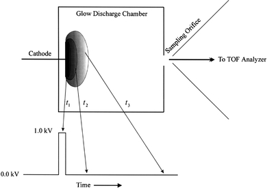 Schematic representation of µs-pulsed glow discharge and relative plasma position/density as a function of time.