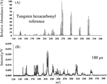 Mass spectra of tungsten hexacarbonyl: (A) NIST EI reference spectrum obtained at 70 eV; (B) µs-pulsed GD profile obtained 180 µs after the plasma ignition.