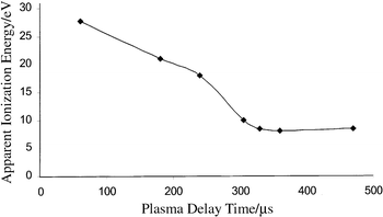 Measured plasma ionization energy as a function of time for µs-pulsed GD.