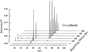 Time resolved µs-pulsed GD-TOF-MS of Cu cathode in Ar buffer gas.