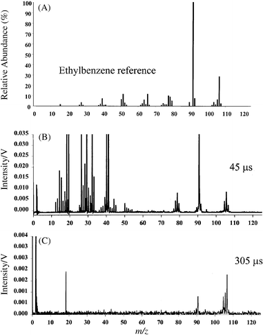 Mass spectra of ethylbenzene: (A) NIST EI reference spectrum obtained at 70 eV; (B) µs-pulsed GD profile obtained 45 µs after the plasma ignition; (C) µs-pulsed GD profile obtained 305 µs after the plasma ignition.