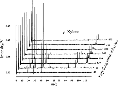 Time resolved µs-pulsed GD-TOF-MS of p-xylene in Ar buffer gas under normal experimental conditions.