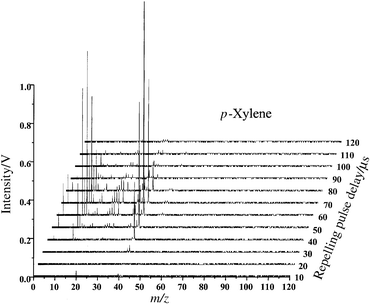 Time resolved µs-pulsed GD-TOF-MS of p-xylene in Ar buffer gas under high peak-power experimental conditions.