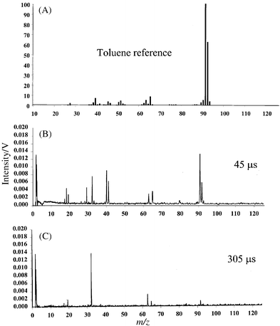 Mass spectra of toluene: (A) NIST EI reference spectrum obtained at 70 eV; (B) µs-pulsed GD profile obtained 45 µs after the plasma ignition; (C) µs-pulsed GD profile obtained 305 µs after the plasma ignition.