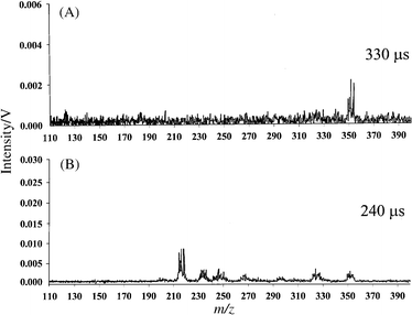 Mass spectra of tungsten hexacarbonyl: (A) µs-pulsed GD profile obtained 330 µs after the plasma ignition; (B) µs-pulsed GD profile obtained 240 µs after the plasma ignition.