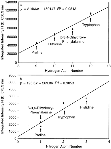 
            Response curves obtained for integrated H and N emission intensities as a function of number of atoms per mole of amino acid. (a) H I 656.3 nm emission; (b) N I 575.3 nm emission. Error bars represent the range of values for triplicate 200 µL injections of 10−2 M solutions. Discharge current, 40 mA; source pressure, 2.5 Torr He; nebulizer temperature, 280 °C.
          