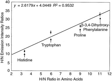 
            Comparison of experimentally obtained H I 656.3 nm/N I 575.3 nm emission intensity ratios to the actual atom ratios (H/N) for the range of amino acids.
          