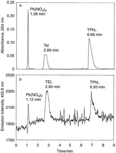 
            HPLC separation of 150 ppm lead nitrate [Pb(NO3)2], triethyllead (TEL) and triphenyllead (TPhL). (a) UV detection at 254 nm; (b) PB-HC-AES detection at the Pb I 405.8 nm emission line. Waters NovaPak C18 column (150 × 3.9 mm id); 4 mM sodium 1-pentanesulfonate at pH 3.0; gradient elution from 40 to 90% methanol over 10 min; flow rate, 1 mL min−1; injection volume, 20 µL.
          