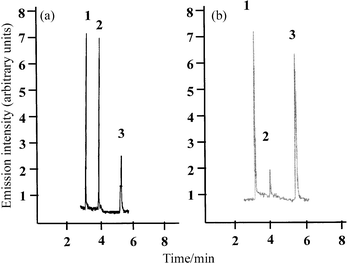 Chromatograms corresponding to the injection of an extract from the certified reference materials, after Grignard derivatisation. 1, methylmercury; 2, ethylmercury (internal standard); and 3, inorganic mercury. (a) DORM-2 and (b) DOLT-2.