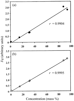 Calibration graphs obtained with rf-GD for the 210.0 nm emission line of Zn. (a) •, Method 1 with 40 W and 8 Torr (fixed). (b) ○, Method 2 with 460 V and 8 Torr (fixed).