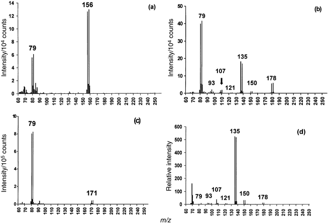 GC-LP/RP-He-ICP mass spectra of organobromine species; 26 ng injection (as Br); TRA data acquisition mode. (a) Bromobenzene. (b) 1-Bromoheptane. (c) Benzyl bromide. (d) EI mass spectra for 1-bromoheptane.23