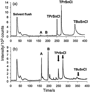 GC-LP/RP-He-ICP-MS chromatograms for ethylated organotin standards and NIES-11 CRM; SIM data acquisition mode, m/z 120; A,B unidentified. (a) TBuSnCl and TPrSnCl standard mix, 1.6 ng (as tin). (b) TPrSnCl spiked (1.6 ng as tin) NIES-11 CRM.