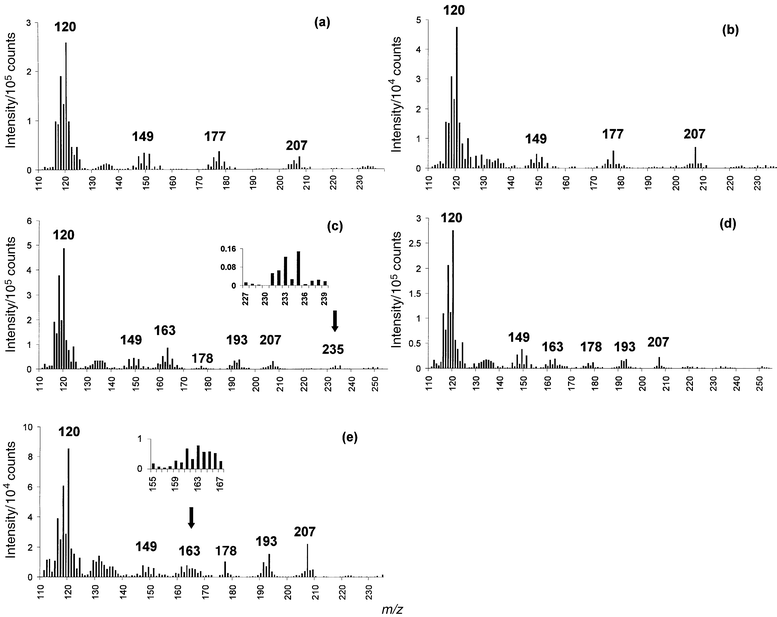 GC-LP/RP-He-ICP mass spectra for ethylated organotin compounds, TRA data acquisition mode. (a) TBuSnCl standard; 16 ng injection (as tin). (b) TBuSnCl in NIES-11 CRM. (c) TPrSnCl standard, peak 2; 16 ng injection (as tin). (d) TPrSnCl standard, peak 1; 16 ng injection (as tin). (e) TPrSnCl spike in NIES-11 CRM, peak 2.