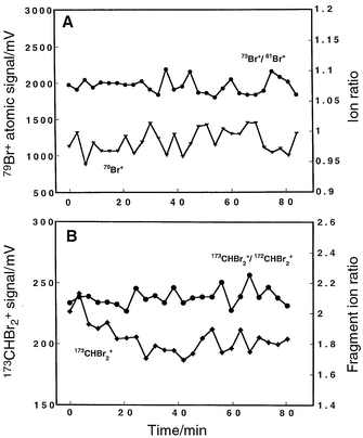 Signal stability for the atomic and molecular ionic fragments of bromoform vapor swept into the discharge via the flow cell. The plasma was switched at a rate of 10 Hz, and operated at a pressure of 5.50 Torr and 30 mA/350 V. A minimum of three replicate measurements were taken; 5000 spectra were averaged on the digital oscilloscope. Oscilloscope triggered as shown in Fig. 2. A: Atomic signal and isotope ratio (79Br+, 81Br+). The overall precision for the raw signal (79Br+) was 13.3% RSD, while the atomic ratio (79Br+/81Br+) precision was considerably better at 1.06% RSD. B: Temporal stability for the molecular fragment ions; plasma operated at 15 mA/250 V. The overall precision for the raw signal (173CHBr2+) was 6.12% RSD, while the molecular fragment ratio (173CHBr2+/172CHBr2+) precision was measured as 1.61% RSD.