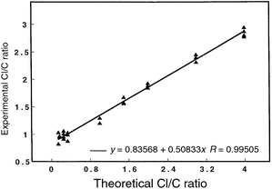 Measured elemental ratios (35Cl+/12C+) for chlorinated hydrocarbons obtained from the atomic mass spectrum of the modulated plasma (10 Hz). Peak heights were used to calculate the ratio; peak areas were also found to correlate but are not reported here. Data not corrected for isotopic abundance. Sample vapor swept into the GSGD using the flow-cell arrangement. Data were collected on the digital oscilloscope, as triggered by the circuit of Fig. 2. Plasma operated at 5.50 Torr helium; 30 mA/350 V. A minimum of three replicate measurements were performed for each analyte with 1000 transients averaged per spectrum. The following compounds (and theoretical Cl∶C ratios) were tested: carbon tetrachloride (4∶1), chloroform (3∶1), methylene chloride (2∶1), trichloroethylene (3∶2), chloropropane (1∶3), 2-chloro-2-methylpropane (1∶4), 2-chlorobutane (1∶4), 1-chlorohexane (1∶6).