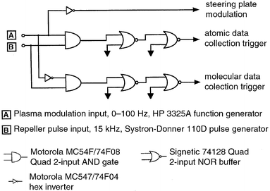 High-speed logic circuits used to trigger data collection devices during the appropriate plasma half-cycles. All input/output levels are TTL (5 V). A Systron-Donner 110D pulse generator supplies the 1 µs repeller pulse; the Hewlett-Packard 3352A frequency synthesizer/function generator drives plasma switching. The two 50 Ω output NOR buffer gates (in series) yield an exact image of the input signal, and serve to generate more distinct ‘on' and ‘off' logic levels.