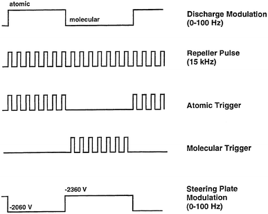 Pulse sequence employed to operate the various data collection devices (boxcar averagers, digital oscilloscope), steering plate modulation, and plasma modulation circuitry. Pulses not drawn to scale.