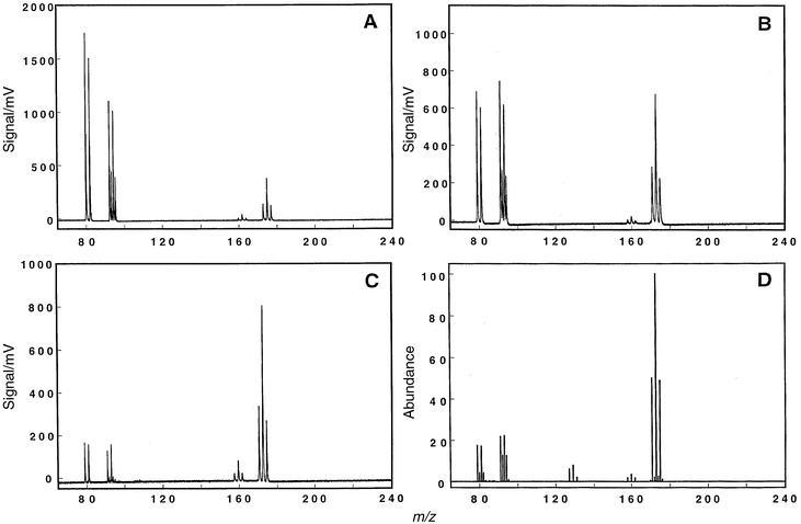 Bromoform molecular mass spectrum when different input-electrode geometries are used. Data were collected on the digital oscilloscope (1000 transients averaged); oscilloscope was triggered using the circuitry of Fig. 3. Part A depicts the spectrum obtained with the simple planar electrode design (diameter 1.50 in, surface area 1.76 in2). Parts B and C illustrate results with the hollow anode configuration. Discharge conditions: 5.50 Torr helium, 15 mA/210 V. A: Sampling distance between the input-electrode and skimmer was set to 9.0 mm. B: Sampling distance set at 9.0 mm. C: Sampling distance increased to 11.0 mm. D: Reconstructed 70 eV EI mass spectrum for bromoform provided as a comparison. Other halogenated compounds analyzed by the GSGD-TOFMS technique also produce spectra that compare favorably to those from an EI source.