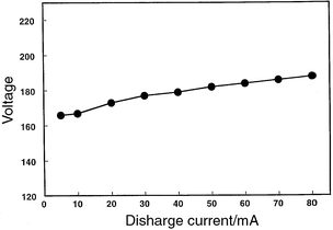 Voltage–current curve for the discharge when operated in the molecular ionization mode. A modest voltage change (15 V) is noted over the large current span (10–400 mA), which would suggest a normal mode of operation.