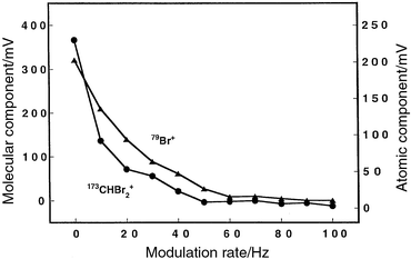 Effect of plasma modulation frequency on the atomic and molecular signals for bromoform vapor swept into the discharge from the flow cell. The helium discharge was operated at 5.50 Torr, data were collected on the digital oscilloscope, and 1000 transients were averaged. A minimum of three replicates were collected at each modulation rate. The atomic plasma was operated in the current-controlled mode (30 mA/350 V) while the molecular discharge was voltage-limited (20 mA/225 V) at a pressure of 5.50 Torr.