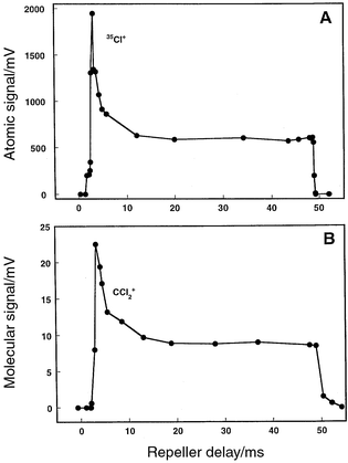 The TOF repeller was delayed with respect to the switch of the plasma, and a single mass spectrum was collected at each delay. Each mass spectrum is the average of 200 transients. The baseline-corrected peak-height value for the atomic or molecular component was then used to generate the corresponding plot. Plasma switched at 10 Hz, 5.50 Torr pressure, and carbon tetrachloride vapor introduced into the discharge. A: Atomic (35Cl+) response over the discharge period; discharge conditions: 30 mA, 350 V. B: Molecular (CCl2+) signal response over the next plasma half-cycle; discharge conditions: 15 mA, 210 V.