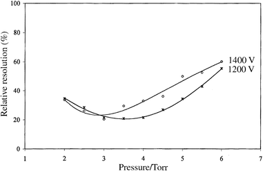 Effect of operating pressure on relative depth resolution for a 250 nm Cu layer on a steel substrate at voltages of 1200 and 1400 V.