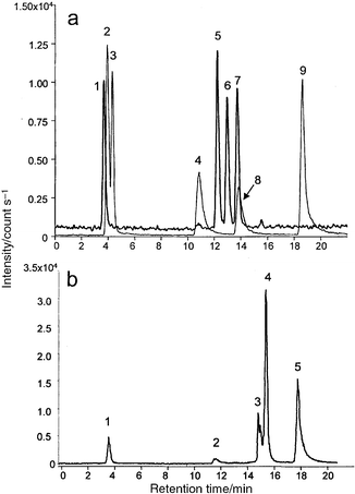 Anion-exchange HPLC chromatograms under the optimized conditions. a, Arsenic standards: bold line, arsenosugars; regular line, other As species. Peak identification: 1, arsenosugar B (60 ng mL−1); 2, As(iii) (100 ng mL−1); 3, arsenobetaine (100 ng mL−1); 4, DMAA (100 ng mL−1); 5, arsenosugar D (130 ng mL−1); 6, arsenosugar A (67 ng mL−1); 7, arsenosugar C (130 ng mL−1); 8, MMAA (100 ng mL−1); 9, As(v) (100 ng mL−1). b, Extract of Hizikia fusiforme (diluted by 100 times). Peak identification: 1, arsenosugar B or As(iii); 2, DMAA; 3, arsenosugars D + A or MMAA; 4, arsenosugar C; 5, As(v).
