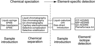 Basic elements of an elemental speciation experiment.